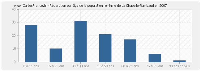 Répartition par âge de la population féminine de La Chapelle-Rambaud en 2007
